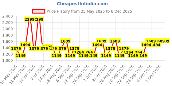 myntra.com JC Collection Self Design Swimwear Cover Up Top jc collection Price History Graph from 25 May 2025 to 6 Dec 2025