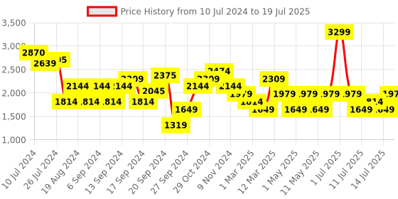 myntra.com JC Collection Self Design Tasselled Longline Sheer Open Front Shrug jc collection Price History Graph from 10 Jul 2024 to 14 Jul 2025
