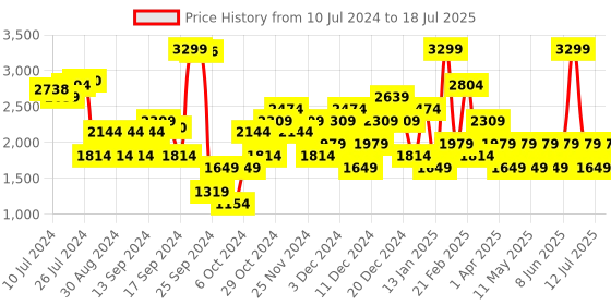 myntra.com JC Collection Self Design Tasselled Longline Sheer Open Front Shrug jc collection Price History Graph from 10 Jul 2024 to 12 Jul 2025