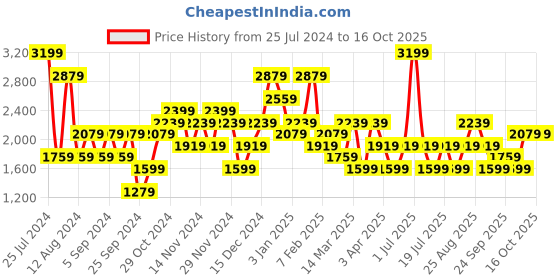 myntra.com JC Collection Self Design Thigh & Tummy Shapewear jc collection Price History Graph from 25 Jul 2024 to 16 Oct 2025