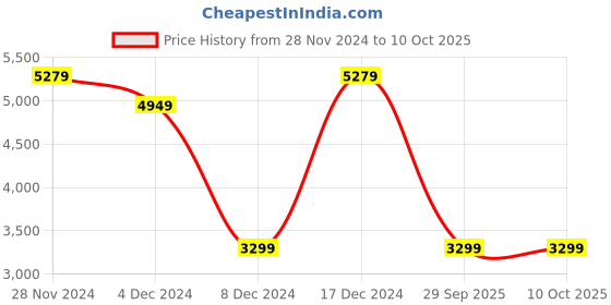 myntra.com JC Collection Self Design Tiered Midi Dress With Belt jc collection Price History Graph from 28 Nov 2024 to 10 Oct 2025