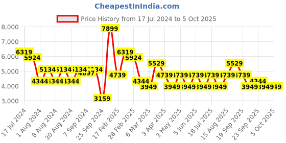 myntra.com JC Collection Self Design Top & Accordion Palazzo Co-ords Set jc collection Price History Graph from 17 Jul 2024 to 5 Oct 2025