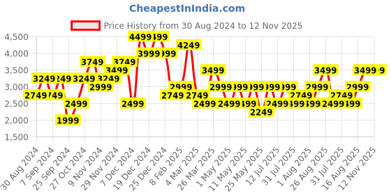 myntra.com JC Collection Self Design Top & Shorts jc collection Price History Graph from 30 Aug 2024 to 12 Nov 2025