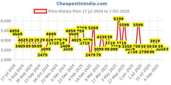 myntra.com JC Collection Self Design Top with Shorts jc collection Price History Graph from 17 Jul 2024 to 6 Oct 2025