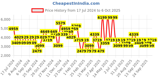 myntra.com JC Collection Self Design Top with Shorts jc collection Price History Graph from 17 Jul 2024 to 6 Oct 2025