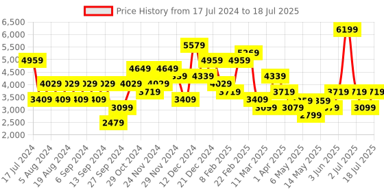 myntra.com JC Collection Self Design Top with Shorts jc collection Price History Graph from 17 Jul 2024 to 18 Jul 2025