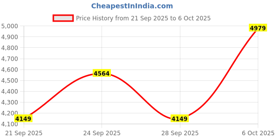 myntra.com JC Collection Self design Top With Skirt jc collection Price History Graph from 21 Sep 2025 to 6 Oct 2025