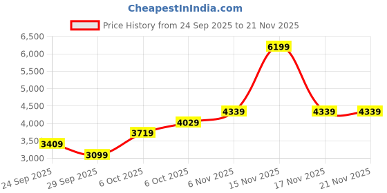 myntra.com JC Collection Self Design Top With Skirt jc collection Price History Graph from 24 Sep 2025 to 17 Nov 2025