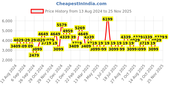 myntra.com JC Collection Self Design Top With Skirt Co-Ords jc collection Price History Graph from 13 Aug 2024 to 25 Nov 2025