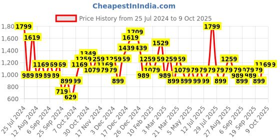 myntra.com JC Collection Self-Design Tummy & Thigh Shapewear jc collection Price History Graph from 25 Jul 2024 to 8 Oct 2025