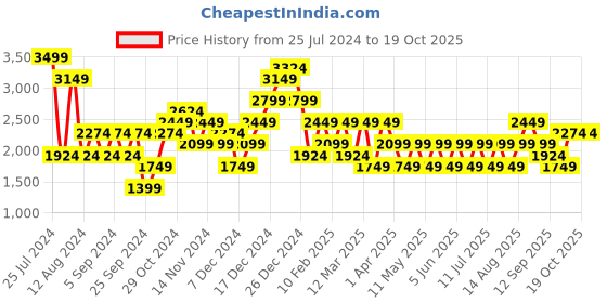 myntra.com JC Collection Self-Design Tummy & Thigh Shapewear jc collection Price History Graph from 25 Jul 2024 to 19 Oct 2025