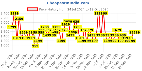 myntra.com JC Collection Self Design Tummy Shapewear jc collection Price History Graph from 24 Jul 2024 to 12 Oct 2025
