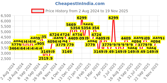 myntra.com JC Collection Self Design V-Neck A-Line Midi Dress jc collection Price History Graph from 2 Aug 2024 to 18 Nov 2025