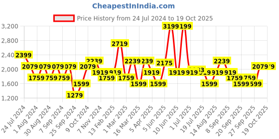 myntra.com JC Collection Self Design V-Neck Cover Up Top jc collection Price History Graph from 24 Jul 2024 to 17 Oct 2025