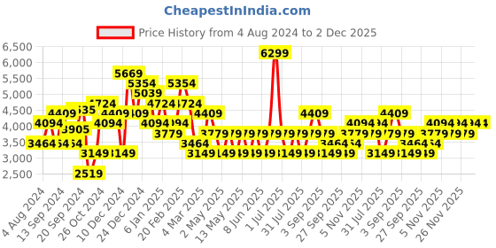 myntra.com JC Collection Self Design V-Neck Fit & Flare Midi Dress jc collection Price History Graph from 4 Aug 2024 to 2 Dec 2025