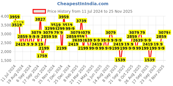 myntra.com JC Collection Self Design V-Neck Overcoat jc collection Price History Graph from 11 Jul 2024 to 25 Nov 2025