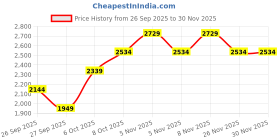 myntra.com JC Collection Self Design V-Neck Tie Up Detail Top With Trousers Co-Ords jc collection Price History Graph from 26 Sep 2025 to 30 Nov 2025