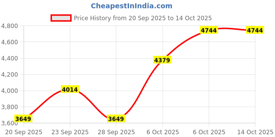 myntra.com JC Collection Self Design V-Neck Top With Skirt jc collection Price History Graph from 20 Sep 2025 to 13 Oct 2025