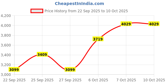 myntra.com JC Collection Self Designed Round Neck Top With Skirt jc collection Price History Graph from 22 Sep 2025 to 7 Oct 2025