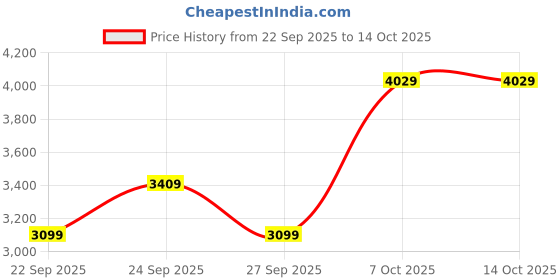 myntra.com JC Collection Self Designed Round Neck Top With Skirt jc collection Price History Graph from 22 Sep 2025 to 13 Oct 2025