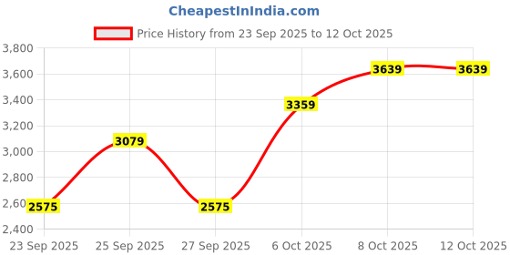 myntra.com JC Collection Self Designed Round Neck Top With Skirt jc collection Price History Graph from 23 Sep 2025 to 12 Oct 2025