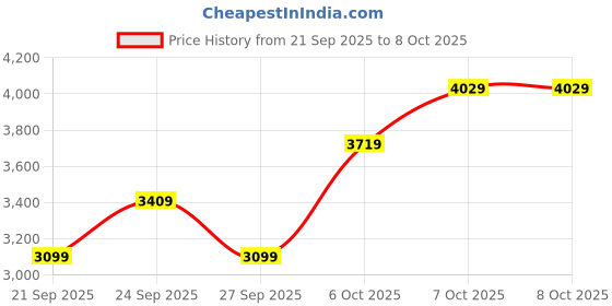 myntra.com JC Collection Self Designed Round Neck Top With Skirt jc collection Price History Graph from 21 Sep 2025 to 7 Oct 2025