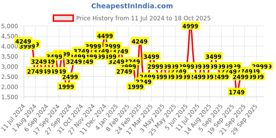 myntra.com JC Collection Self-Designed Sailor Collar Overcoat jc collection Price History Graph from 11 Jul 2024 to 17 Oct 2025