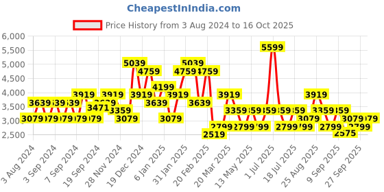 myntra.com JC Collection Self Designed Shoulder Straps Fit & Flare Midi Dress jc collection Price History Graph from 3 Aug 2024 to 16 Oct 2025