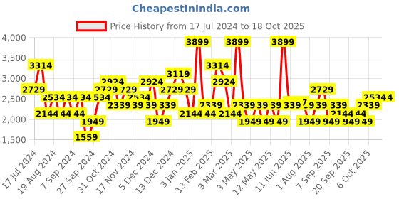 myntra.com JC Collection Self-Designed Swimwear Cover Up Top jc collection Price History Graph from 17 Jul 2024 to 18 Oct 2025