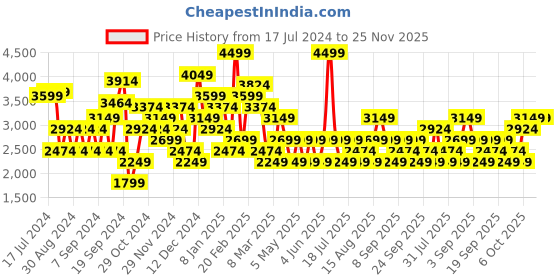 myntra.com JC Collection Self Designed V-Neck Cardigan jc collection Price History Graph from 17 Jul 2024 to 25 Nov 2025