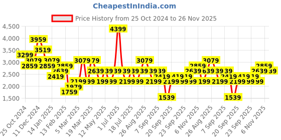 myntra.com JC Collection Self-Designed V-Neck Overcoat jc collection Price History Graph from 25 Oct 2024 to 26 Nov 2025