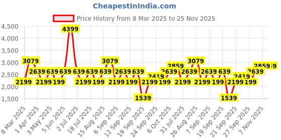 myntra.com JC Collection Self-Designed V-Neck Overcoat jc collection Price History Graph from 8 Mar 2025 to 25 Nov 2025