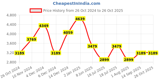 myntra.com JC Collection Self Designed V-Neck Sheath Midi Dress jc collection Price History Graph from 26 Oct 2024 to 25 Oct 2025