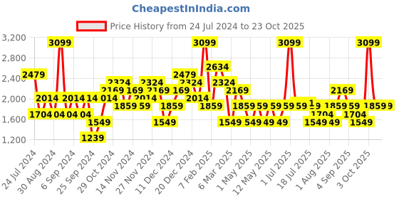myntra.com JC Collection Semi-Sheer Fringed Swimwear Cover up Dress jc collection Price History Graph from 24 Jul 2024 to 21 Oct 2025