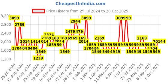 myntra.com JC Collection Shaper Brief Shapewear jc collection Price History Graph from 25 Jul 2024 to 19 Oct 2025