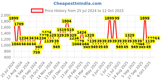myntra.com JC Collection Shaper Brief Shapewear jc collection Price History Graph from 25 Jul 2024 to 11 Oct 2025
