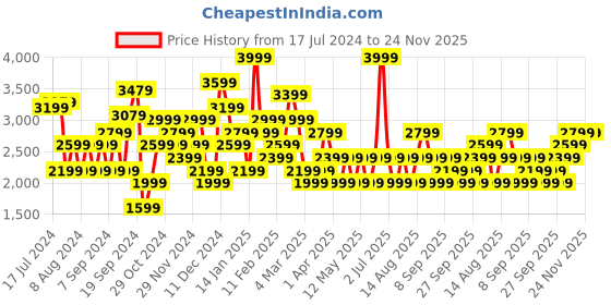 myntra.com JC Collection Shawl Collar Cardigan jc collection Price History Graph from 17 Jul 2024 to 24 Nov 2025