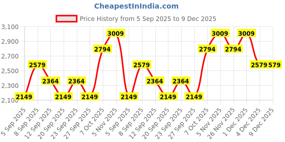 myntra.com JC Collection Shawl Collar Lightweight Longline Training Or Gym Sporty Jacket jc collection Price History Graph from 5 Sep 2025 to 9 Dec 2025