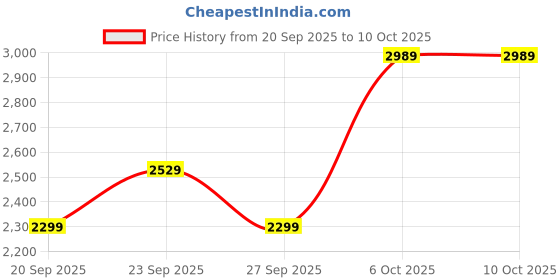 myntra.com JC Collection Shawl Collar Lightweight Longline Training Or Gym Tailored Jacket jc collection Price History Graph from 20 Sep 2025 to 9 Oct 2025