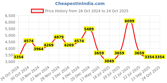 myntra.com JC Collection Sheath Dress jc collection Price History Graph from 26 Oct 2024 to 24 Oct 2025
