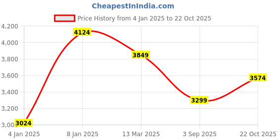 myntra.com JC Collection Sheath Midi Dress jc collection Price History Graph from 4 Jan 2025 to 22 Oct 2025