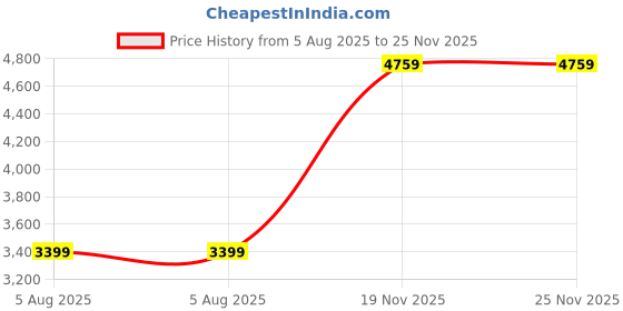 myntra.com JC Collection Sheen Belted Fit & Flare Midi Dress jc collection Price History Graph from 5 Aug 2025 to 25 Nov 2025