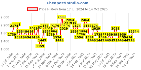 myntra.com JC Collection Sheer Round Neck Regular Top jc collection Price History Graph from 17 Jul 2024 to 14 Oct 2025