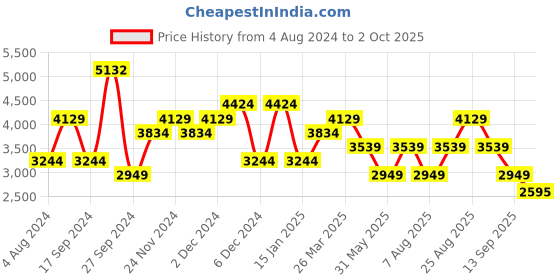 myntra.com JC Collection Shirt Collar Cuffed Sleeves Gathered Wrap Midi Dress jc collection Price History Graph from 4 Aug 2024 to 2 Oct 2025