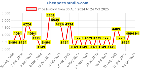 myntra.com JC Collection Shirt Collar Cuffed Sleeves Pleated Detail  Shirt Mini Dress jc collection Price History Graph from 30 Aug 2024 to 20 Oct 2025