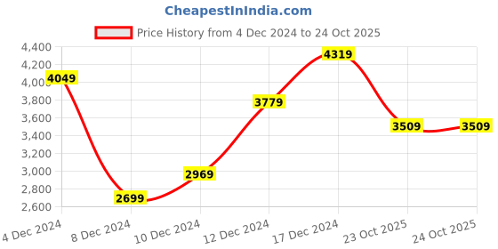 myntra.com JC Collection Shirt Collar Shirt Midi Dress jc collection Price History Graph from 4 Dec 2024 to 24 Oct 2025