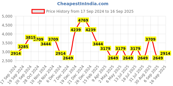 myntra.com JC Collection Shirt Mini Dress jc collection Price History Graph from 17 Sep 2024 to 16 Sep 2025