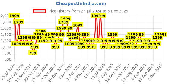 myntra.com JC Collection Shoulder Shoulder Body Shapewear jc collection Price History Graph from 25 Jul 2024 to 3 Dec 2025