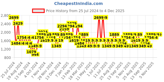 myntra.com JC Collection Shoulder Strap Body Shaper jc collection Price History Graph from 25 Jul 2024 to 3 Dec 2025