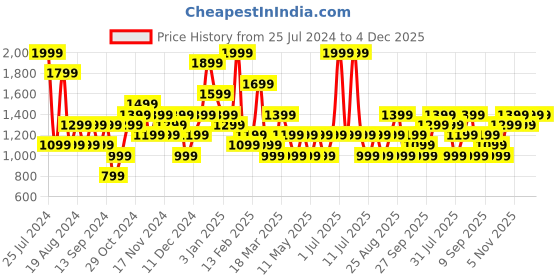 myntra.com JC Collection Shoulder Strap Body Shaper jc collection Price History Graph from 25 Jul 2024 to 4 Dec 2025